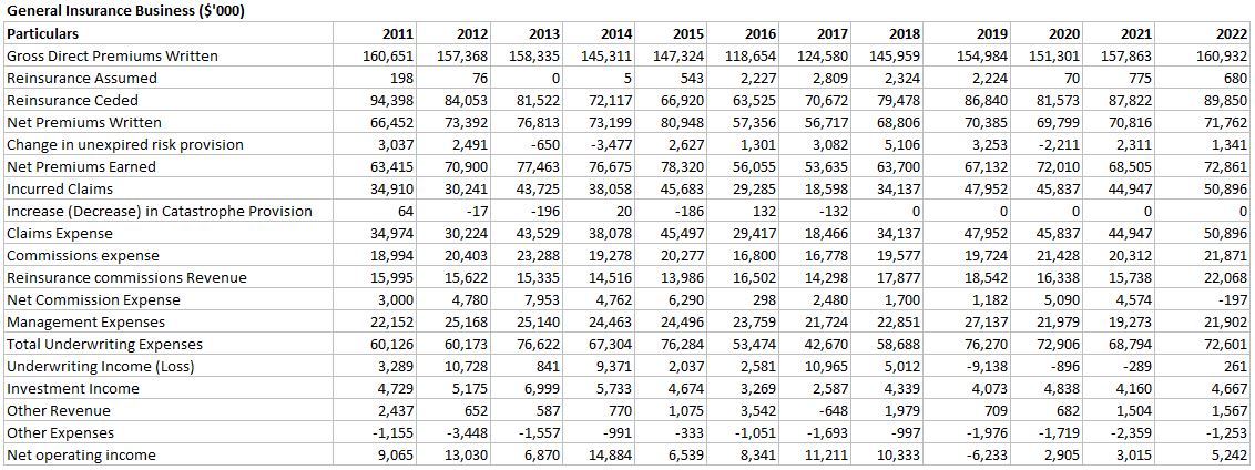 Insurance_Statistics_-_General_Insurance_Business_2011-2022.JPG